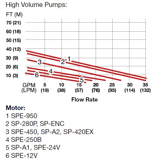 SPE-950_Výkonová křivka_sudové_čerpadlo_Create_Flow